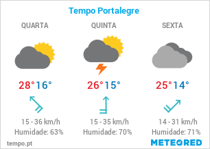 Tempo em Portugal este inverno, segundo a Meteored: mais quente do